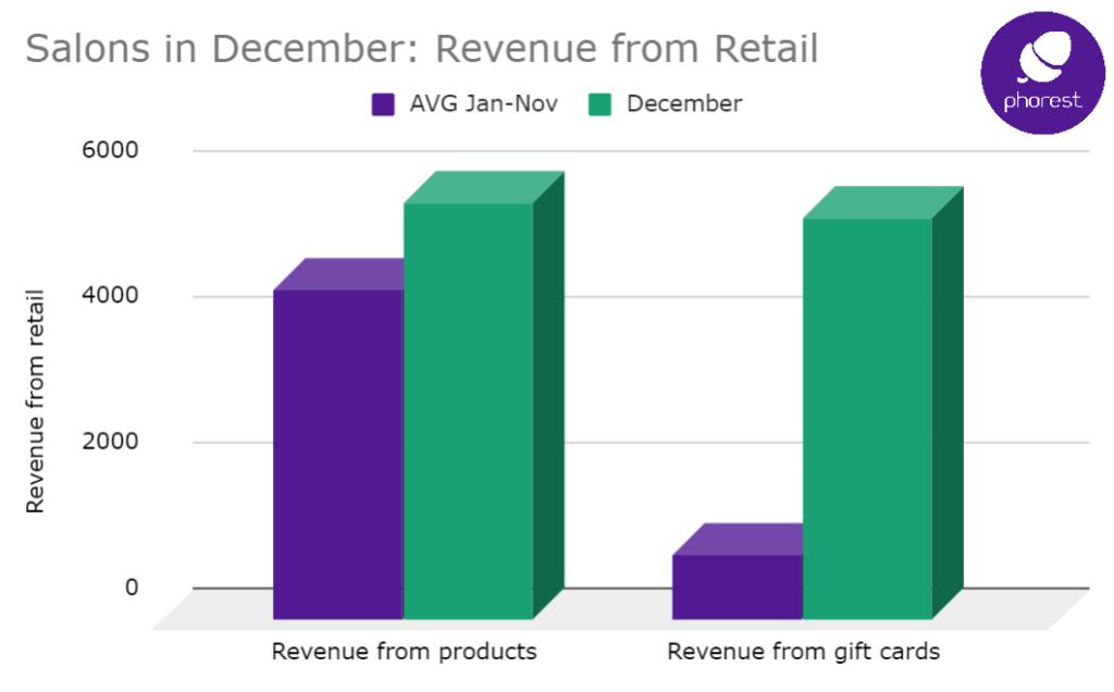 December retail sales bring 107% more revenue than rest of year