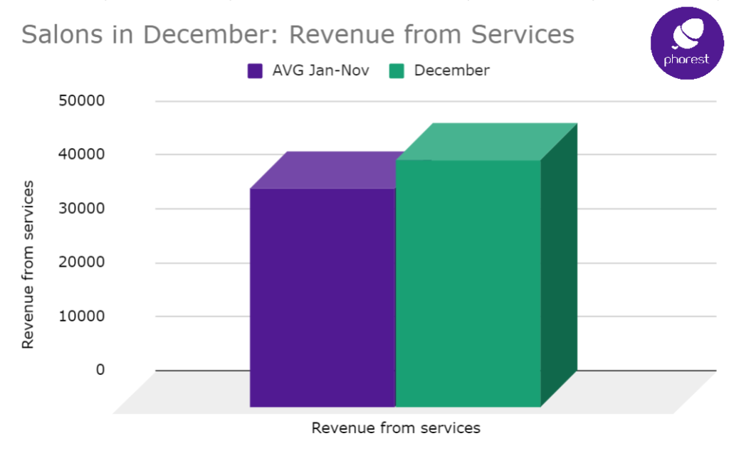 December retail sales bring 107% more revenue than rest of year 1