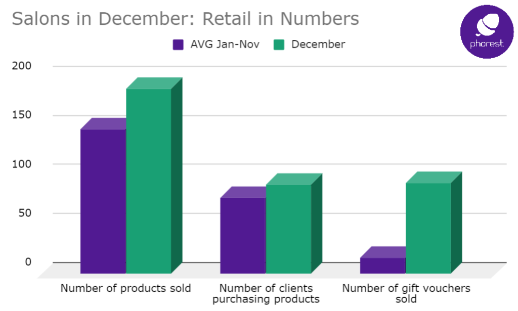 December retail sales bring 107% more revenue than rest of year 2