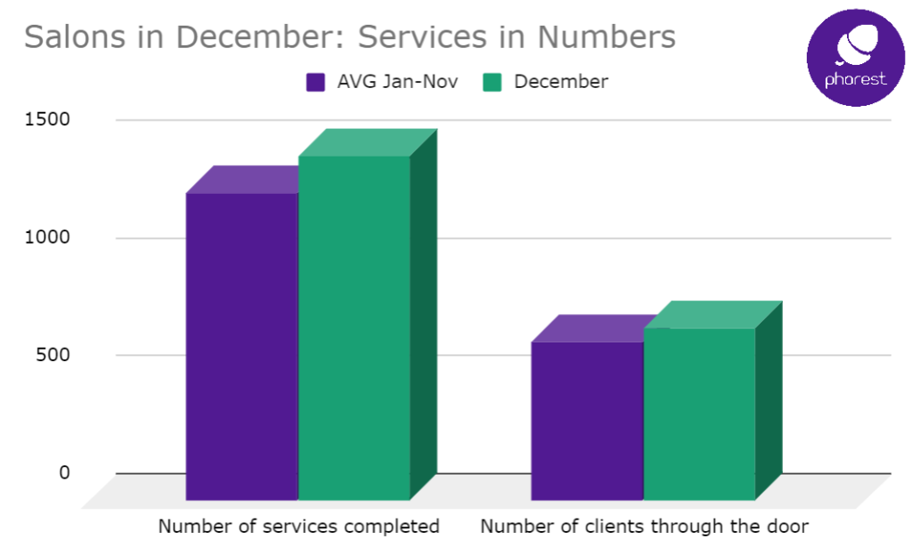 December retail sales bring 107% more revenue than rest of year 3