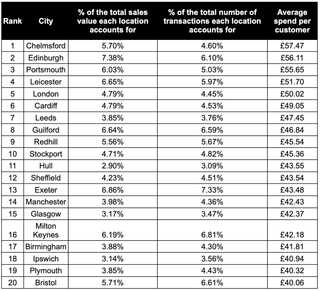 These are the UK cities spending the most on their hair