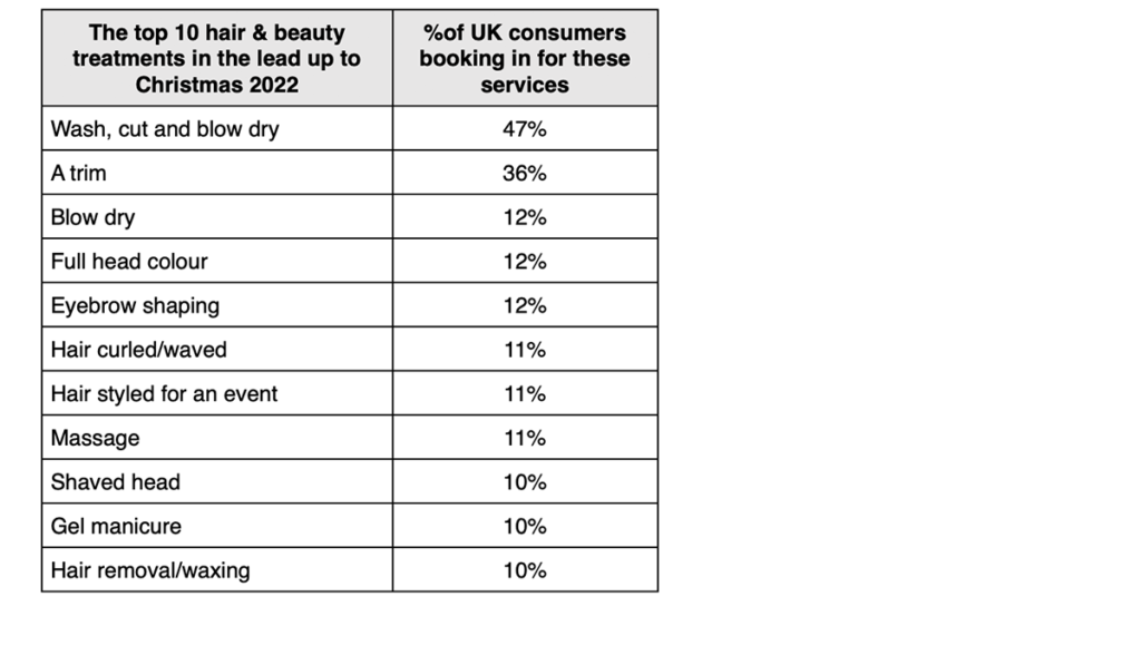 Brits Predicted to Spend More than £3.1bn on Hair and Beauty Appointments this Festive Season 1